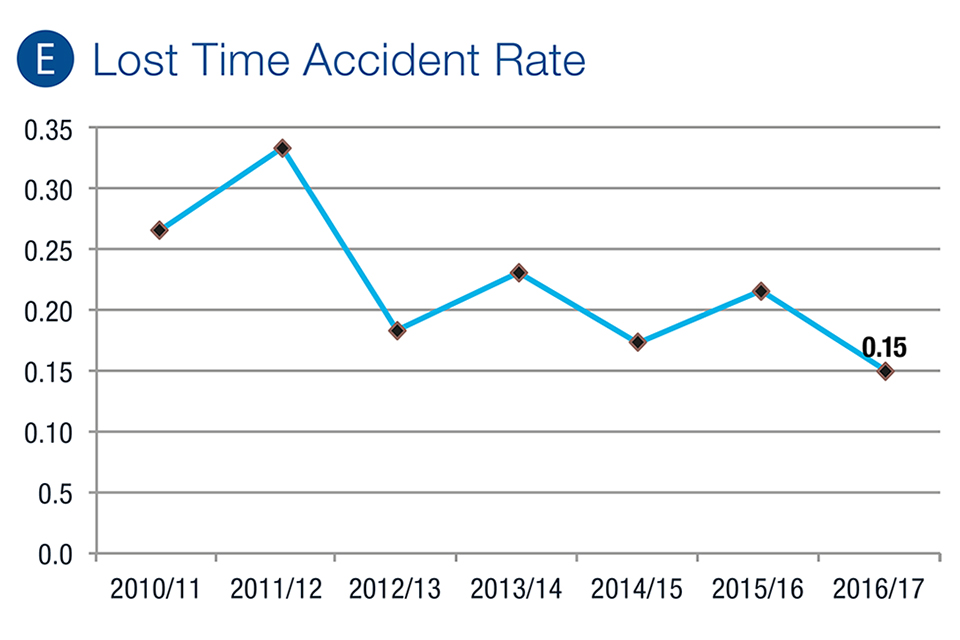 Lost Time Accident Rate