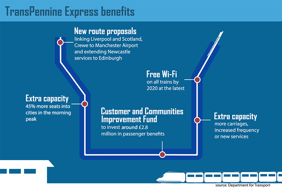 Infographic illustrating the improvements that the government wants the bidders for the TransPeninne Express franchise to include.