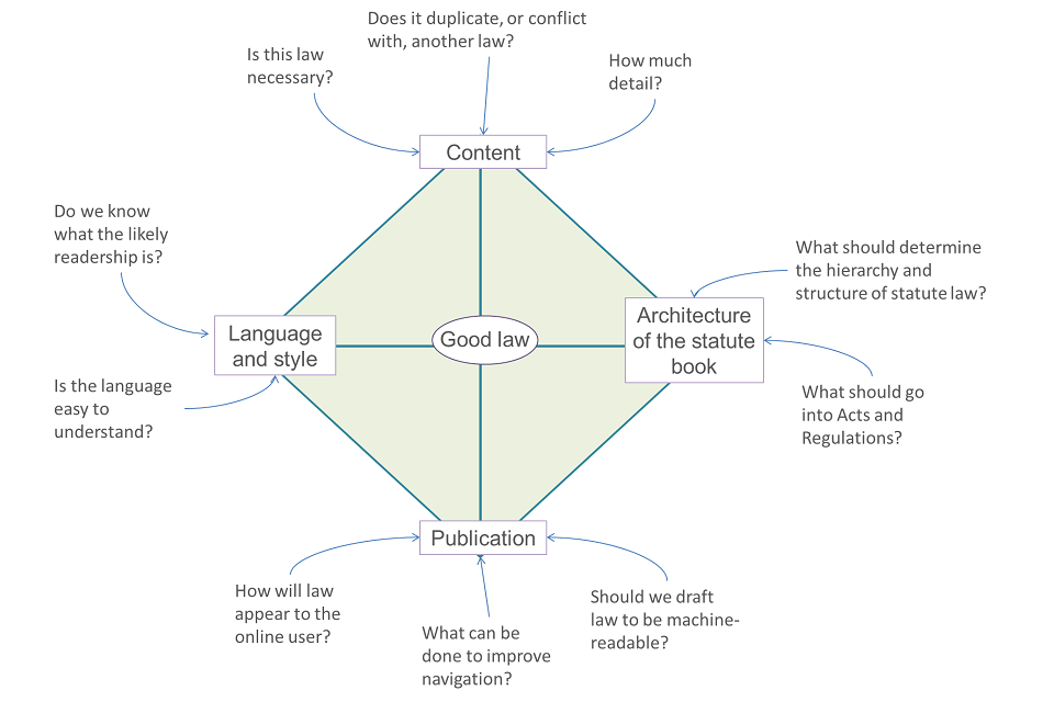 Diagram with 'Good law' in the centre and how it interacts with the following questions: How much detail? Is this law necessary? Does it duplicate, or conflict with, another law? Do we know what the likely readership is? Is the language easy to understa