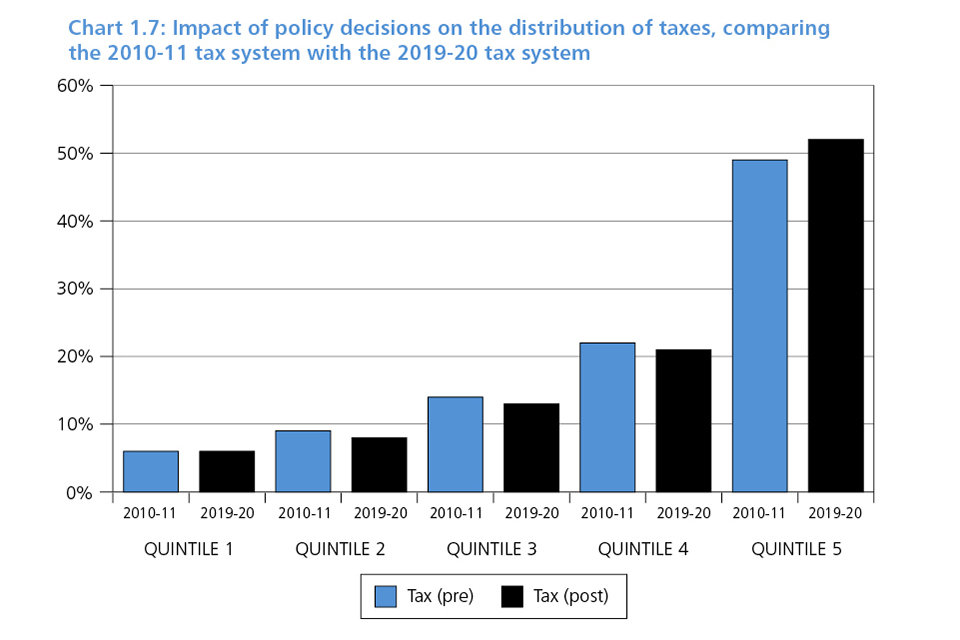 Chart 1.7: Impact of policy decisions on the distribution of taxes, comparing the 2010-11 tax system with 2019-20 tax system