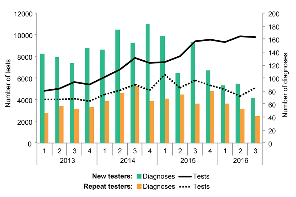 Number of HIV tests and diagnoses in MSM at London “large-fall” sexual health clinics, by new and repeat tests, 2013-2016 