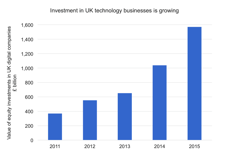 Value of equity investments in UK digital companies