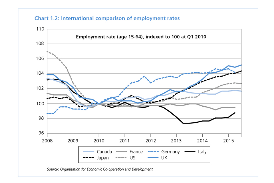Chart 1.2: International comparison of employment rates
