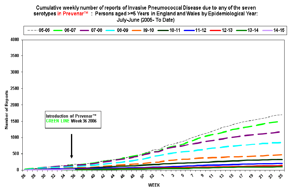 Cumulative weekly number of reports of invasive pneumococcal disease due to any of the seven serotypes in Prevenar 7™ : those aged 5 or older in England and Wales by epidemiological year: from July to June (from 2005 to now)