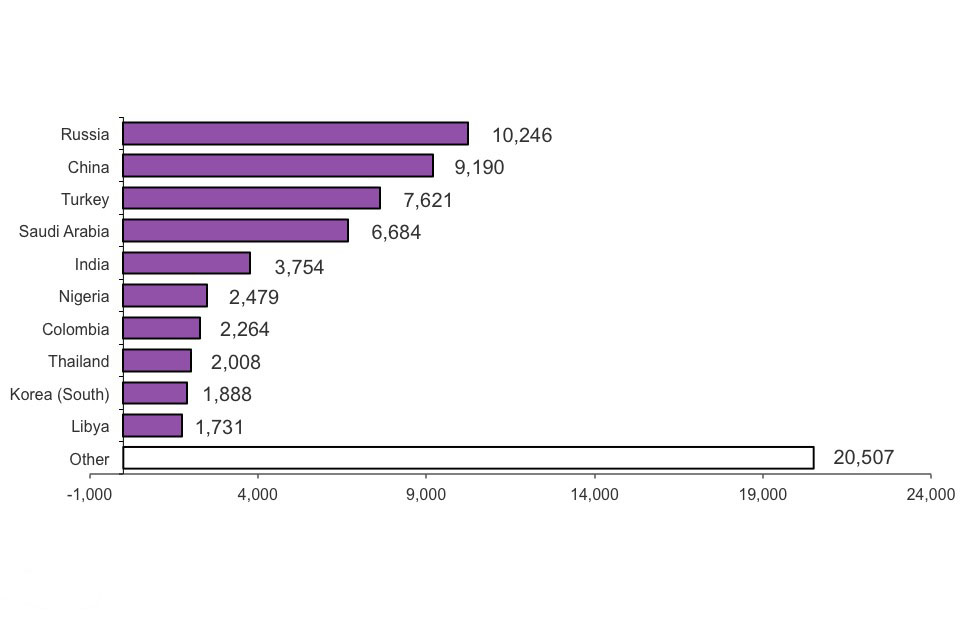 The chart shows student visitor visas issued by nationality for 2012. The chart is based on data in table be 06 q s.