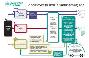 HMRC user journeys