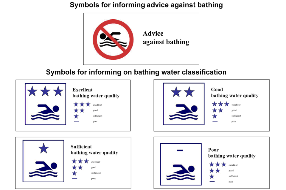Classification signs for bathing water quality