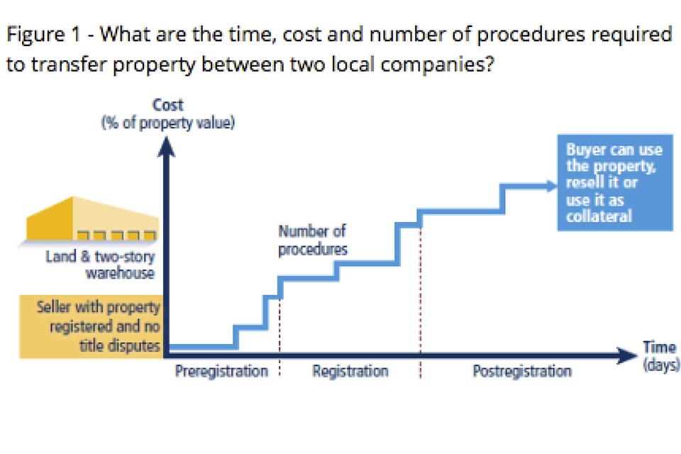 figure 1 about transfer of property