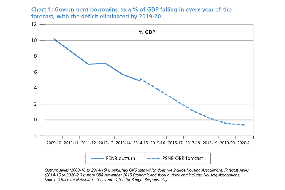 Chart 1: government borrowing as % of GDP falling in every year of the forecast, with the deficit eliminated by 2019-20