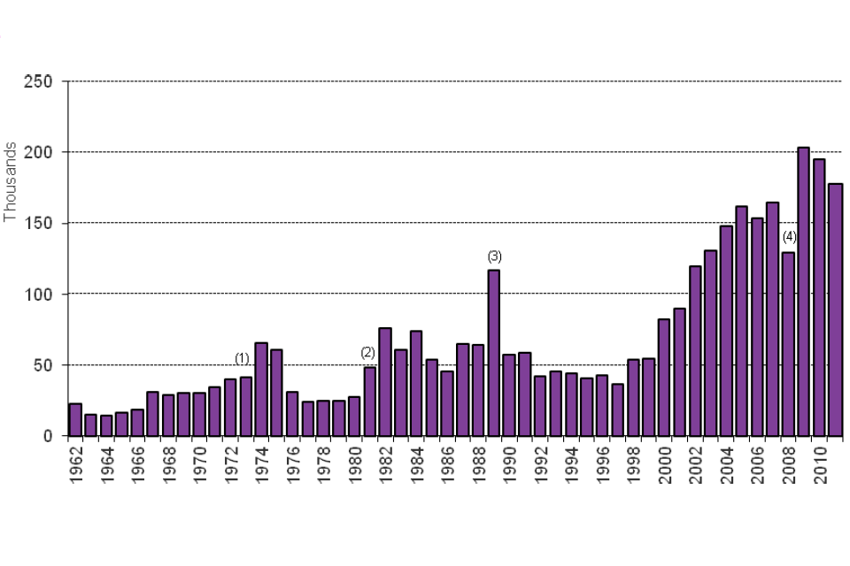 The chart shows the number of grants of British citizenship between 1962 and the latest calendar year. The data are available in Table cz.03.