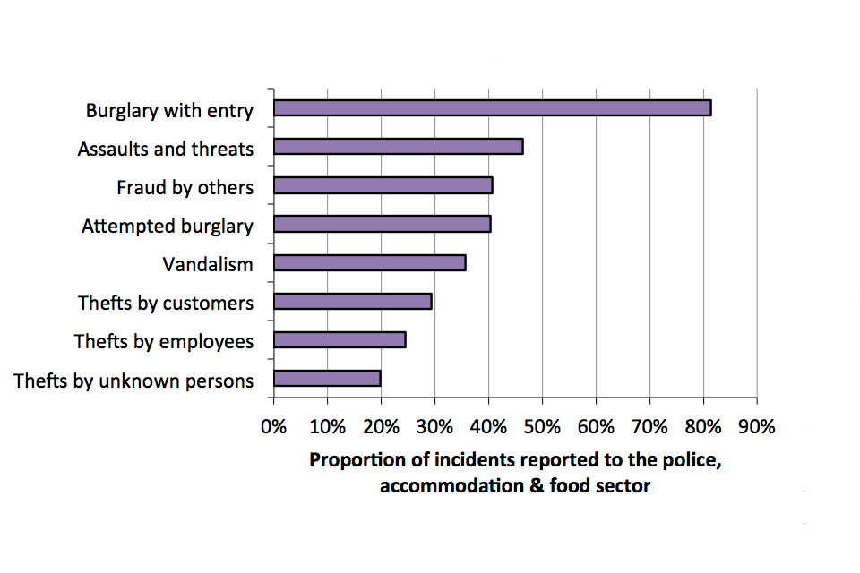 The chart shows proportion of incidents in the accommodation and food sector that were reported to police, broken down by crime type.