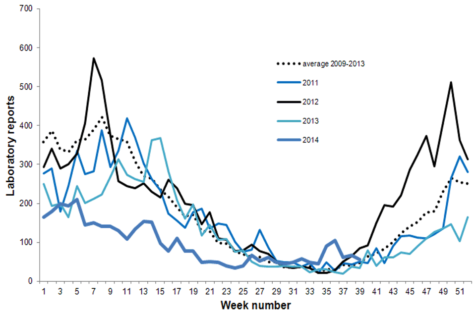 Figure 1. Current weekly norovirus laboratory reports compared to weekly average 2006 to 2010 (to week 39)