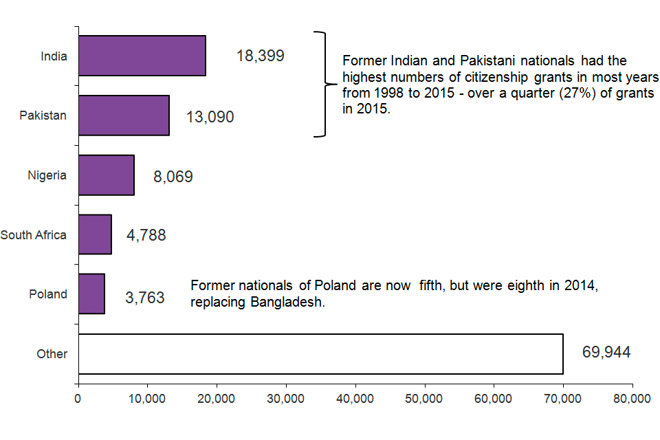The chart shows grants of citizenship by previous nationality in 2015. Former Indian and Pakistani nationals had the highest numbers of citizenship grants in most years from 1998 to 2015, (27%) of grants in 2015. The chart is based on data in Table cz 06.
