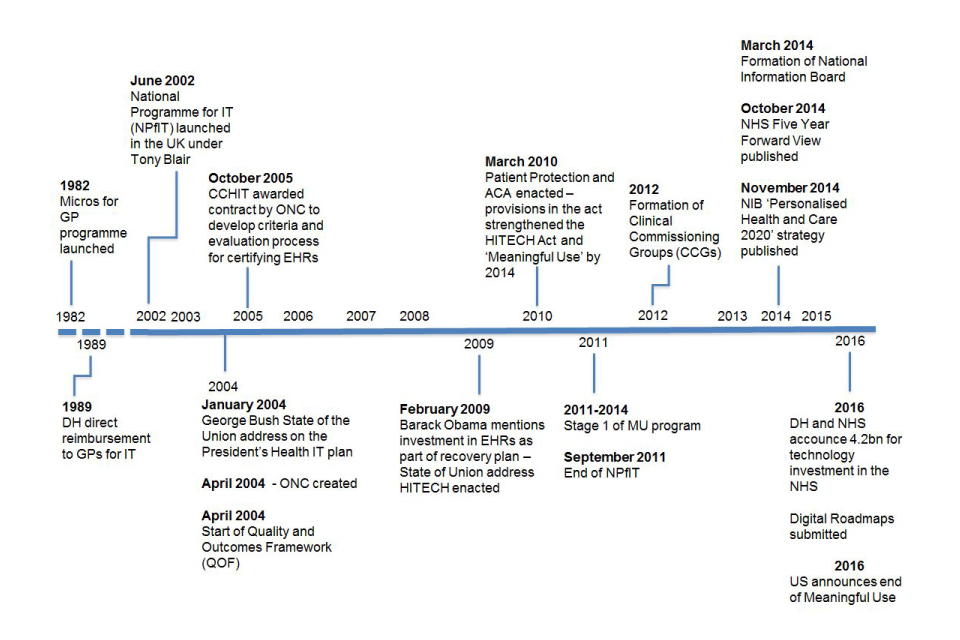 A timeline of events in the UK and US for digitising the NHS, from 1982 to 2016, including £4.2 billion investment in NHS technology in 2016