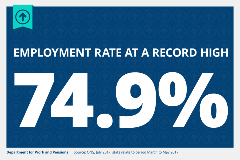 The employment rate is at a record high of 74.9% (March to May 2017).