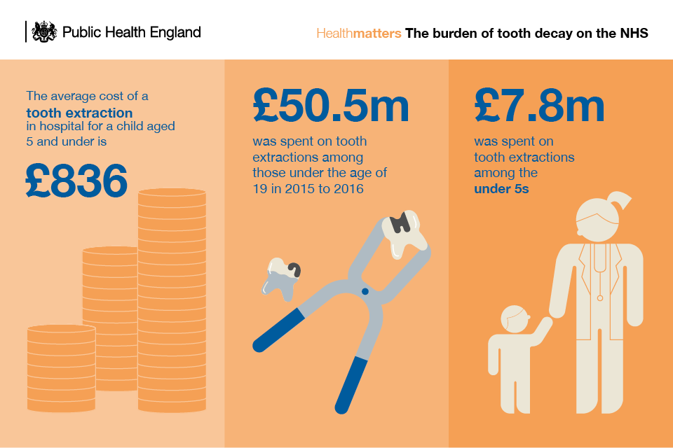 Infographic showing the financial burden of tooth decay on the NHS