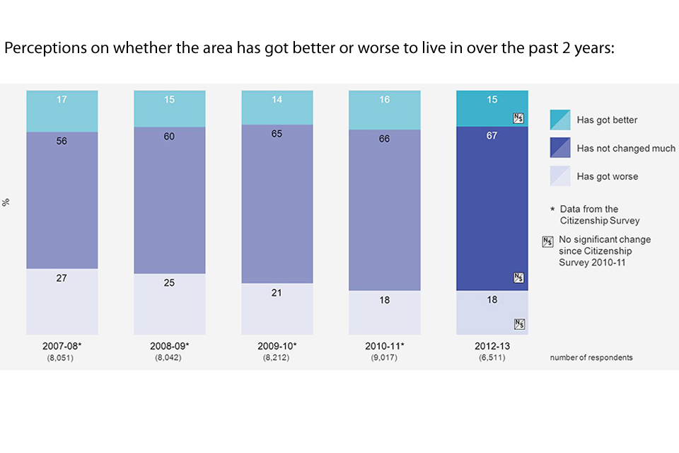 Bar chart showing perceptions on whether the area has got better or worse to live in over the past two years over the years