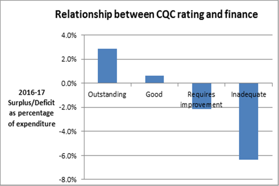 A graph showing the relationship between CQC rating and finance