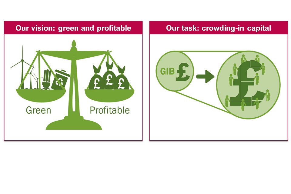 About Green Investment Bank (GIB)