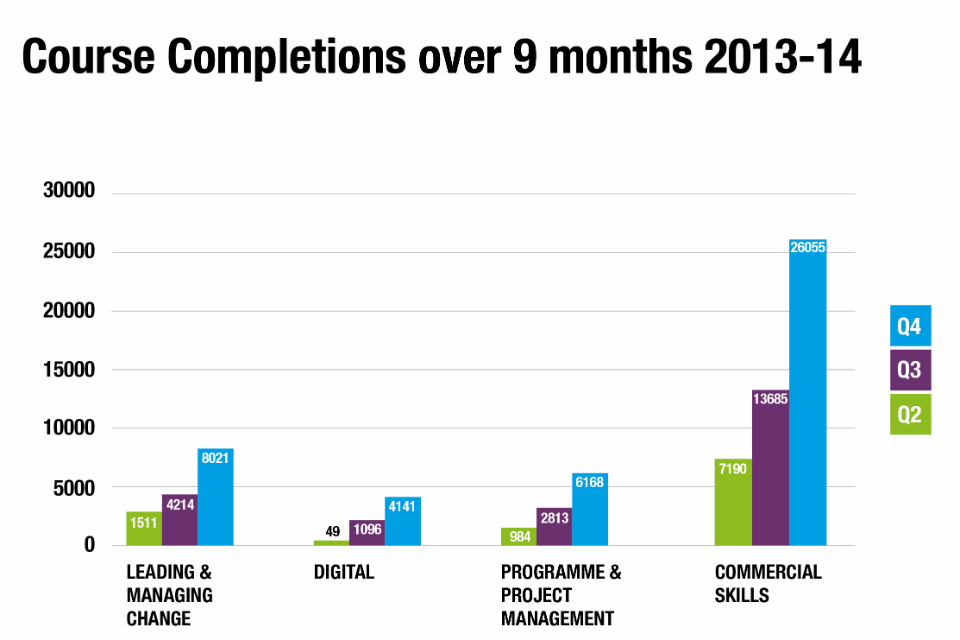 Graph showing completion of courses in priority areas