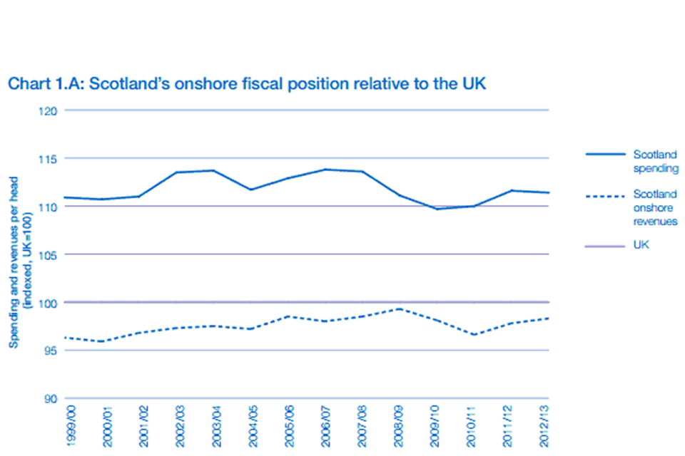 Graph depicting Scotland fiscal position