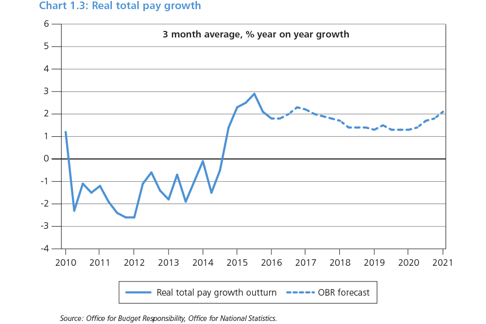 Chart 1.3: Real total pay growth