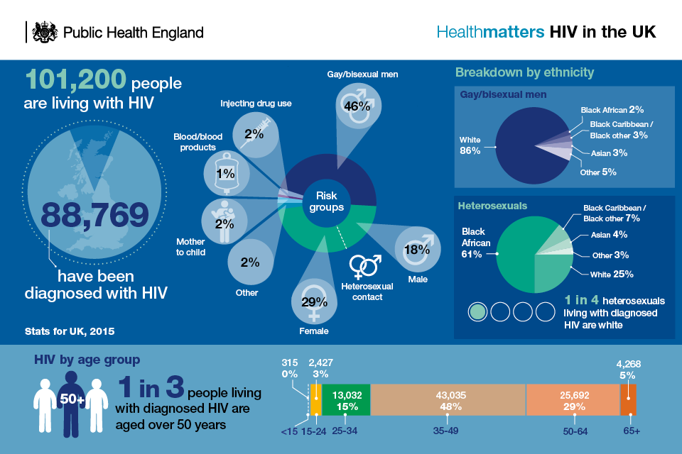 Infographic showing HIV statistics for the UK
