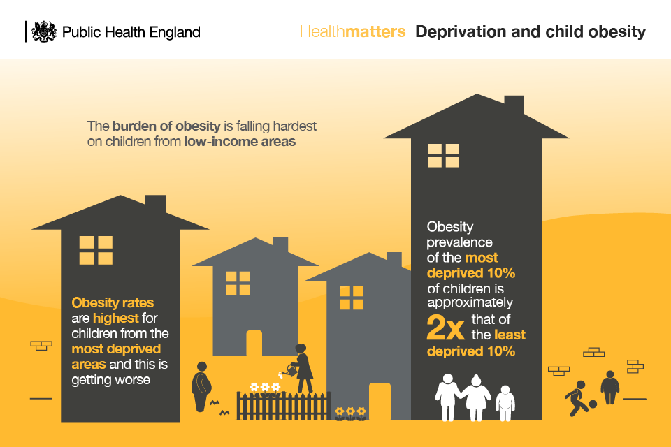 Infographic illustrating links between deprivation and child obesity