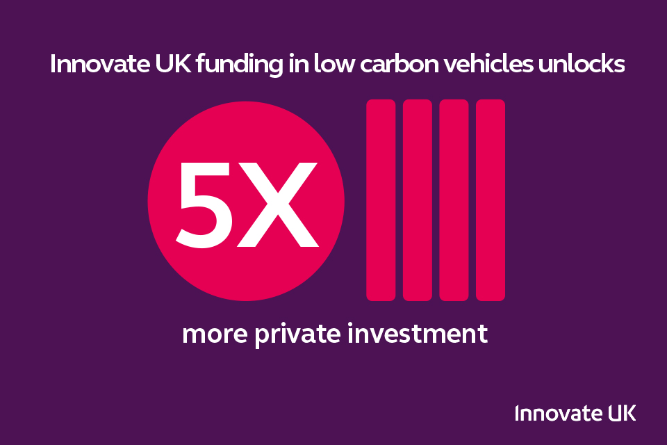 Private investment following low carbon vehicles projects is five times the level of the initial grant