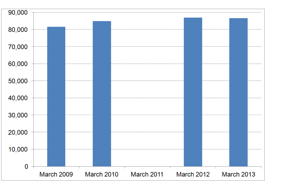 Number of late night refreshment licences, England and Wales, 31 March 2009 to 2013.