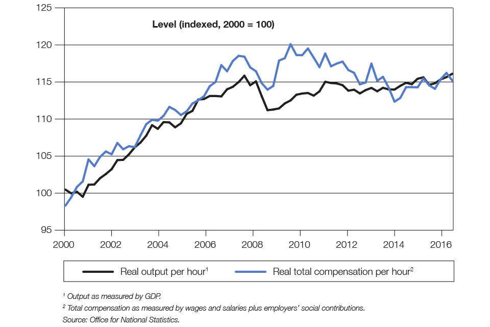 Chart 4.1: Productivity and employee compensation