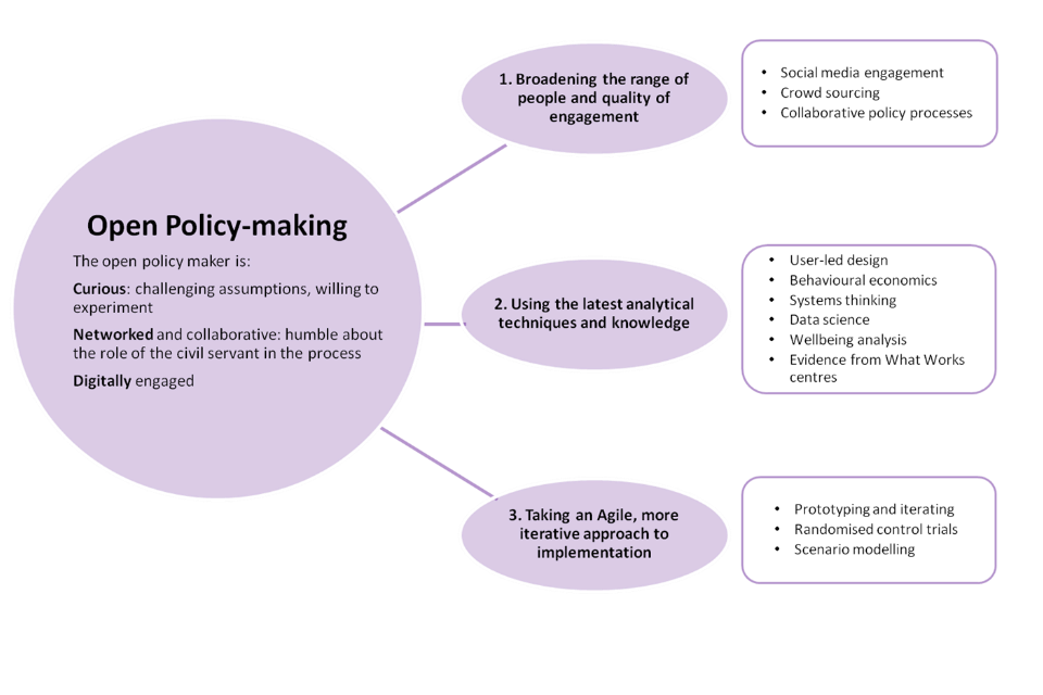 Graph showing what the open policy maker is and how they work