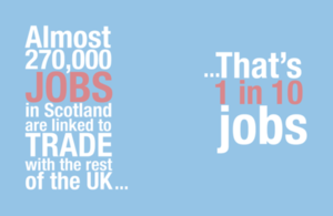 Almost 270,000 jobs in Scotland are linked to trade with the rest of the UK...that's 1 in 10 jobs