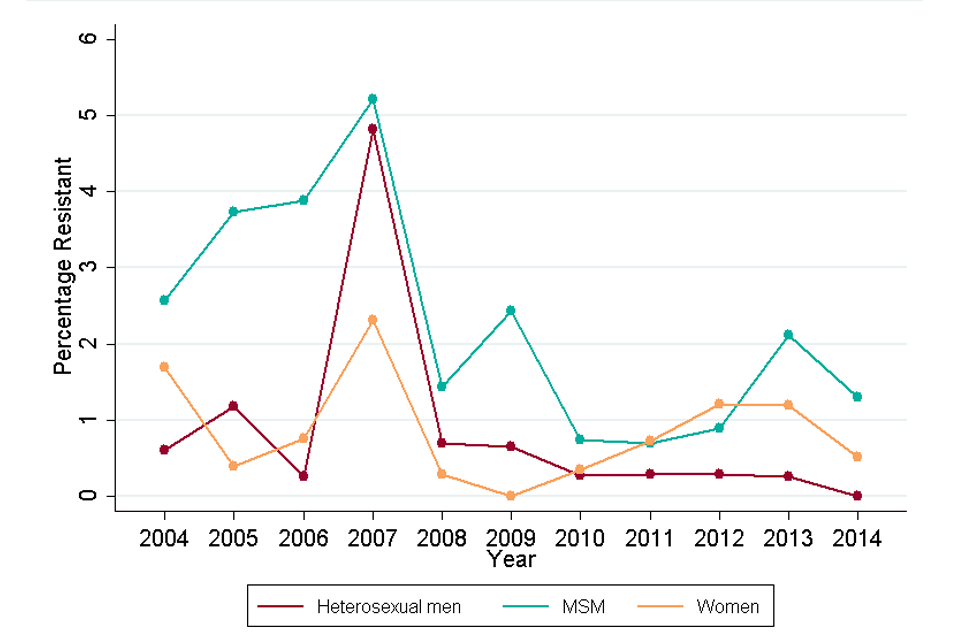 Percentage of azithromycin resistant isolates (MIC ≥1 mg/L) by gender and sexual orientation. GRASP clinics: 2004-2014