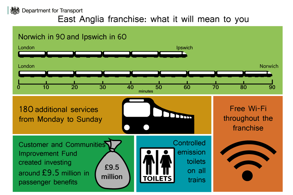 East Anglia rail franchise 2015