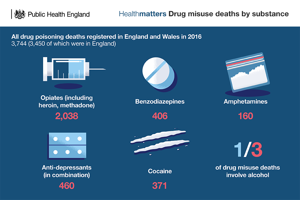 Infographic of drug misuse deaths by substance
