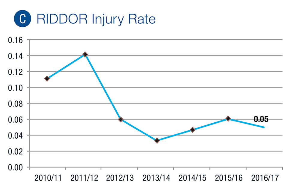 RIDDOR Injury Rate