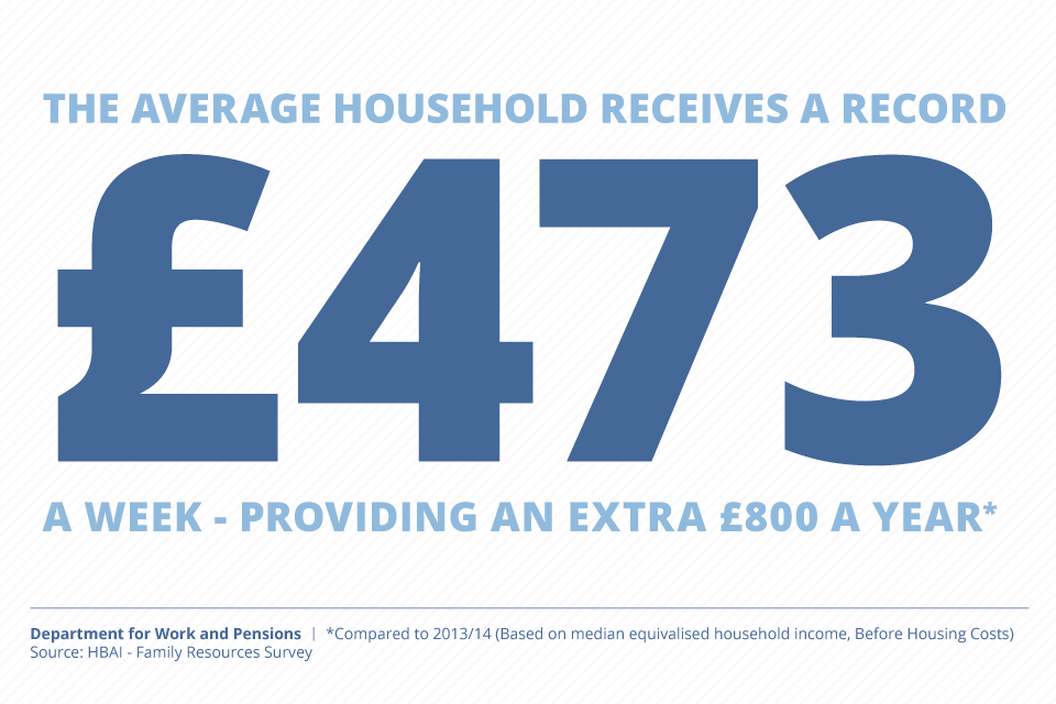 The average household receives a record £473 a week – providing an extra £800 a year (compared to 2013/14)