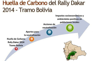 Huella de carbono Dakar Bolivia