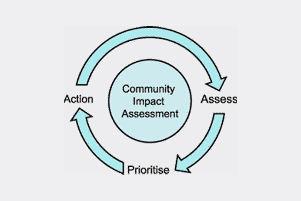 Diagram showing the steps in a community impact assessment