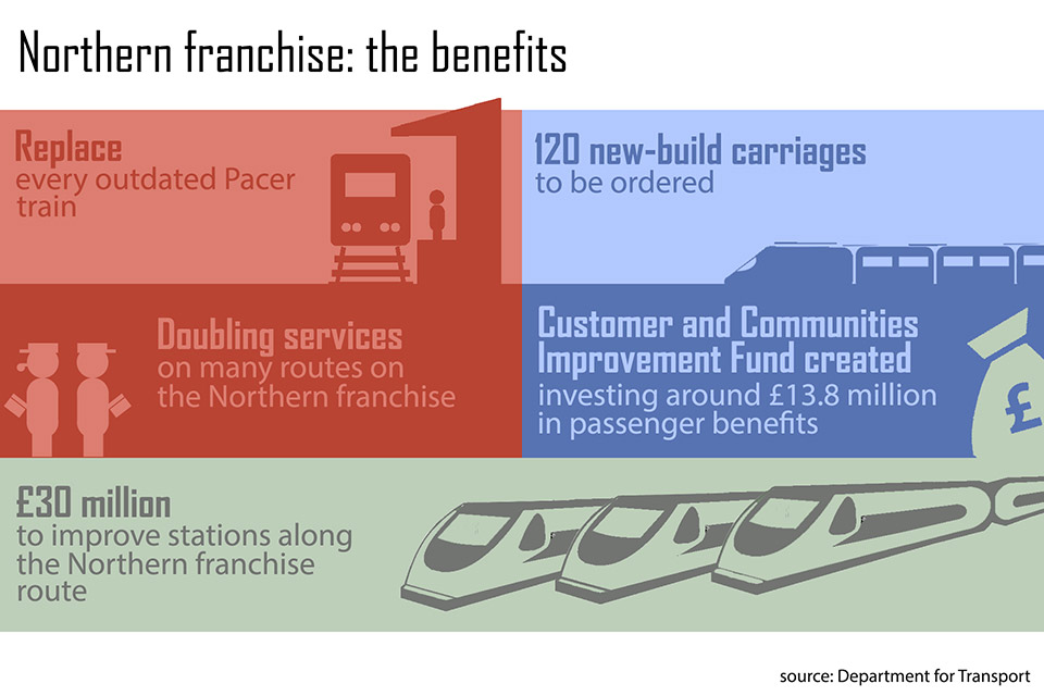 Infographic illustrating the improvements that the government wants the bidders for the Northern franchise to include.