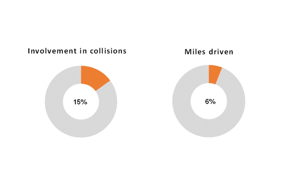 Young driver involvement in collisions compared with miles driven.