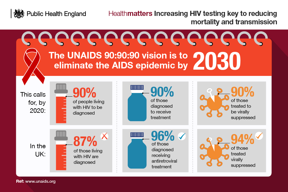Infographic describing the UNAIDS 90, 90, 90 vision to eliminate the AIDS epidemic by 2030