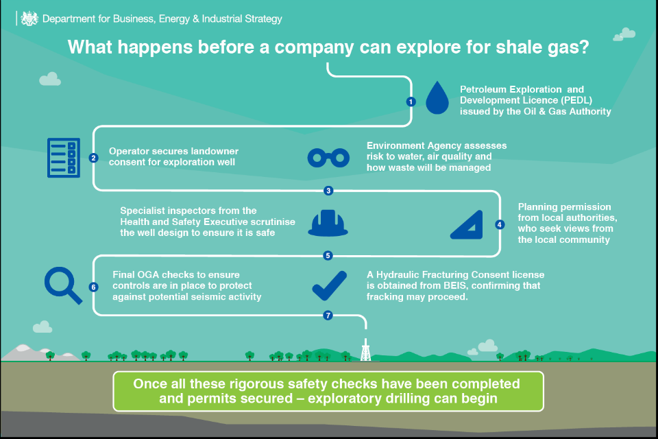 What happens before a company can explore for shale gas?