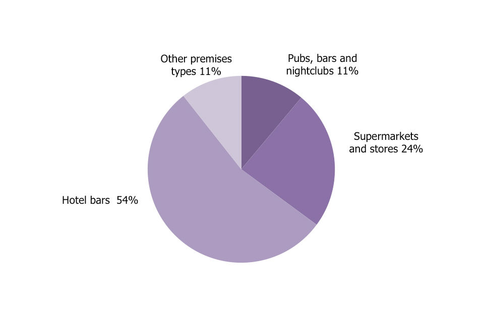 Pubs bars and nightclubs, 11%, supermarkets and stores, 24%, hotel bars 54%, other premises types 11%