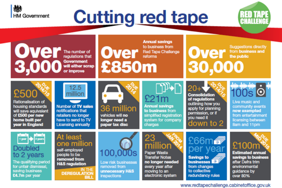 Graph showing the bureaucracy reduced by the red tape challenge 
