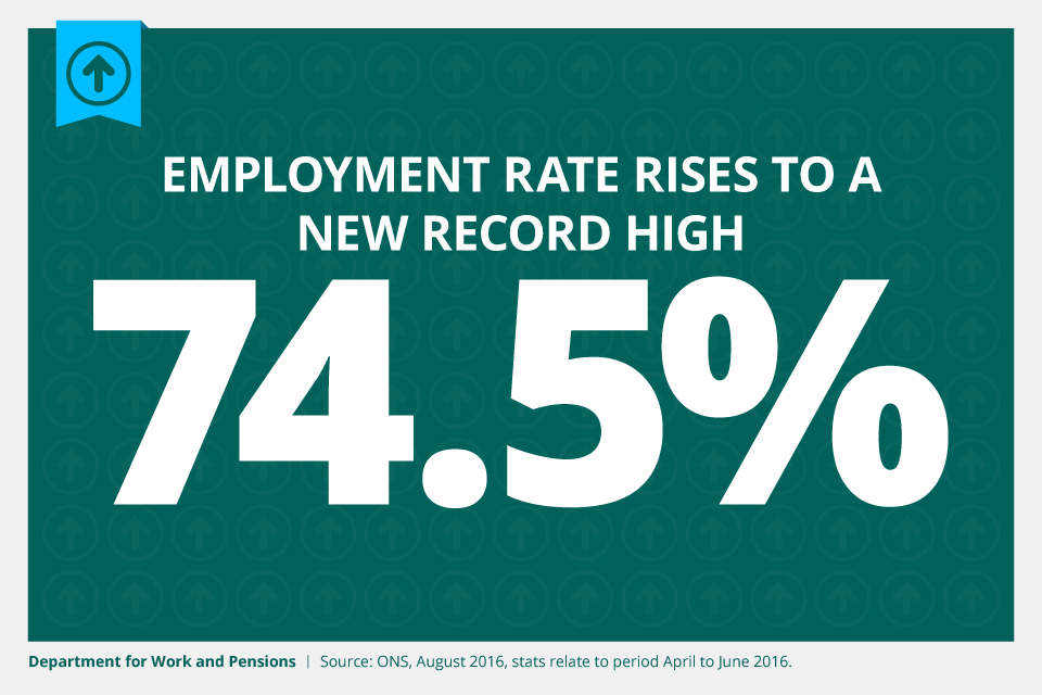 Employment rate rises to a new record high of 74.5%