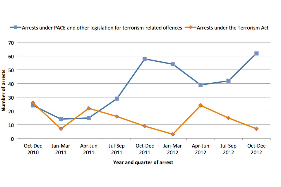 Number of arrests from 2010 to 2012 under PACE and other legislation for terrorism-related offences and under the Terrorism Act.