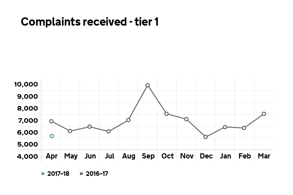 Graph showing the number of tier 1 complaints received