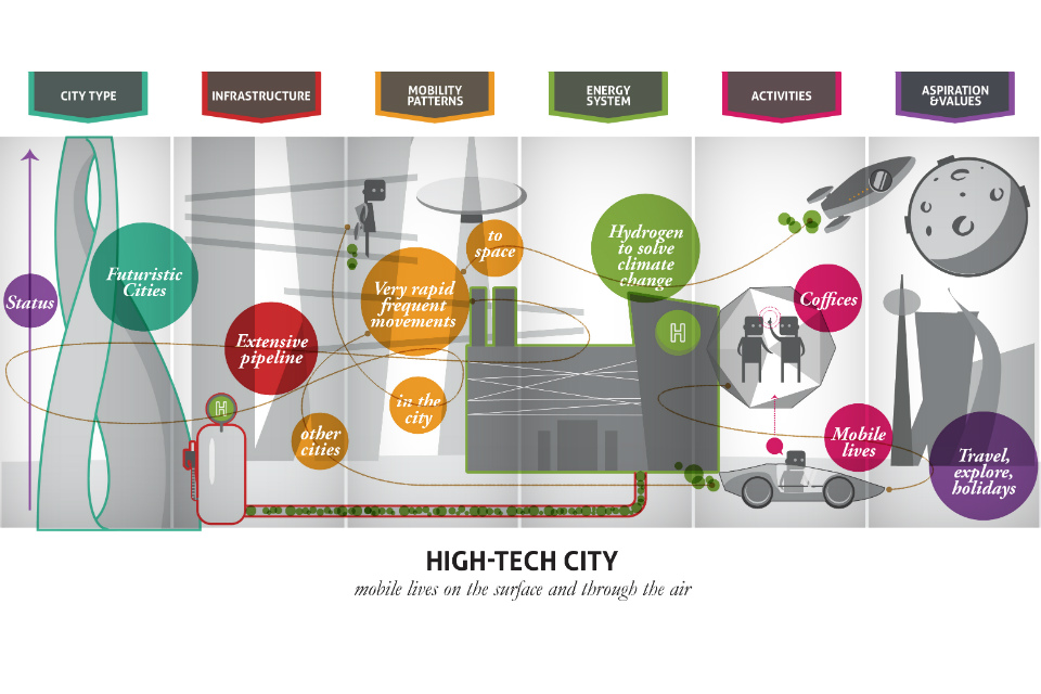 Vision of a high-tech city (Source: LIVING IN THE CITY, GO-Science 2014, John Urry, Thomas Birtchnell, Javier Caletrio, Serena Pollasti